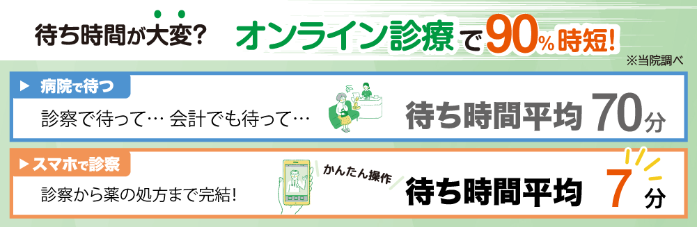 オンライン診療で待ち時間が90%短縮!